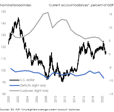 Dollar index and current account imbalances