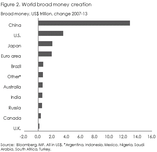 World broad money supply growth