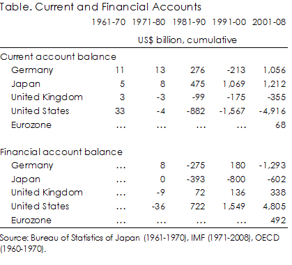 Current and financial accounts 1961-08