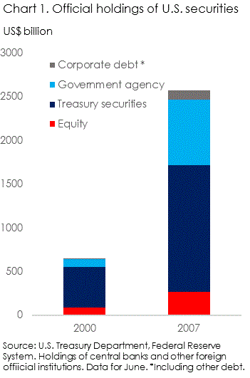 Foreign official holdings of U.S. securities