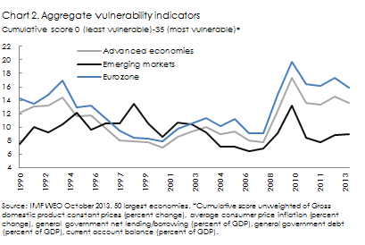 Aggregate vulnerability indicators