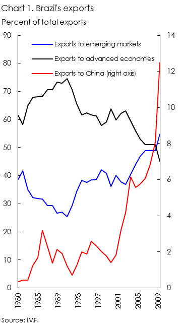 Brazil exports