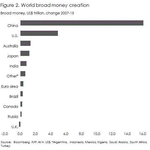 World money creation