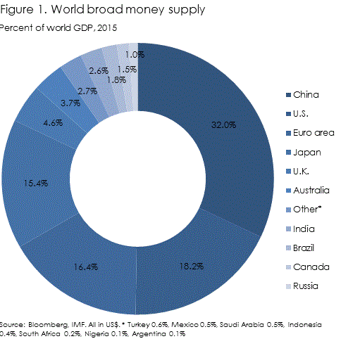 World money supply