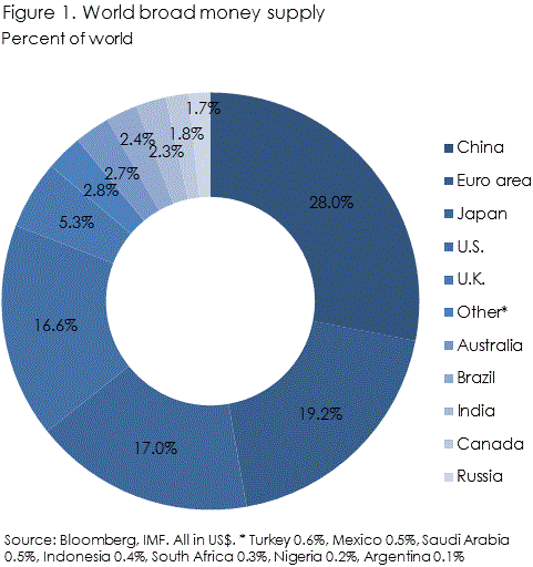World broad money supply
