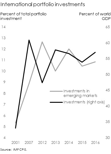 IMF CPIS international portfolio investment December 2016
