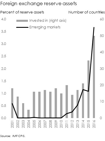 IMF CPIS international portfolio investments