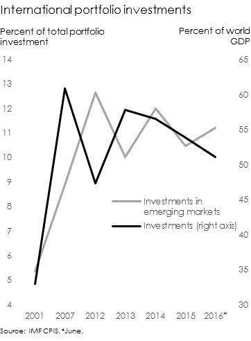 International portfolio investment holdings