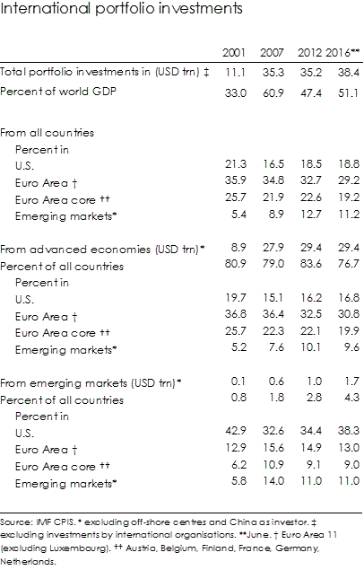 International portfolio investment holdings