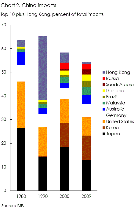 China impports by country