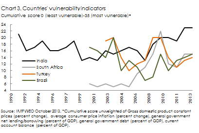 Countries vulnerability indicators