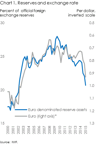 Euro reserves and euro exchange rate