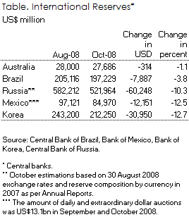Exchange market interventions