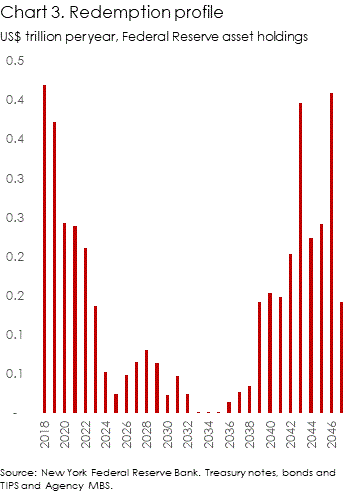 Fed maturity profile