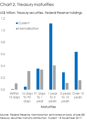 Fed Treasury maturities