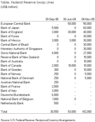 Federal Reserve swap lines