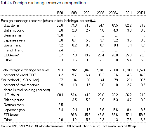 Foreign exchange reserve composition Switzerland
