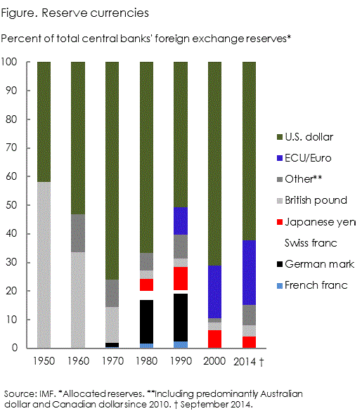 Central bank reserves composition by currency