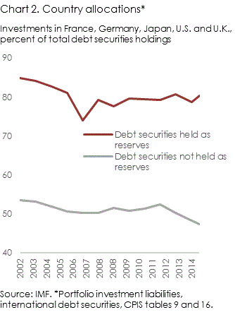 International portfolio liabilities country allocations