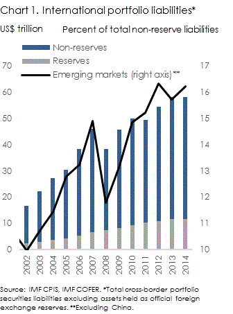 International portfolio liabilities