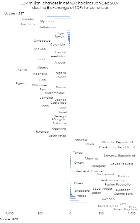 SDR net holdings