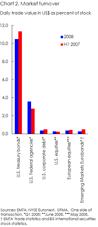 U.S. securities markets turnover