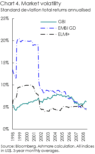 Fixed income index market volatility