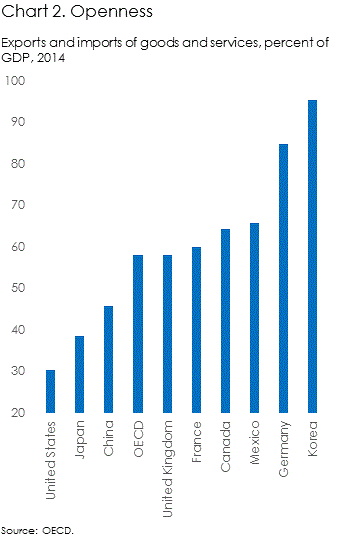 OECD trade openness