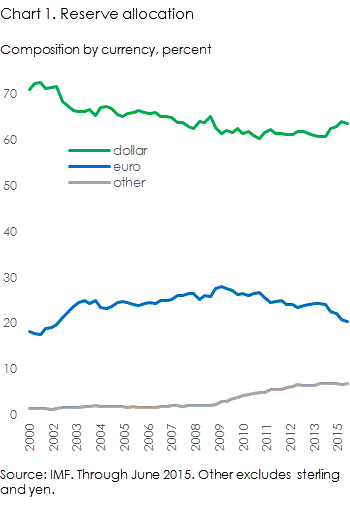 Other foreign exchange reserves