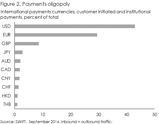 SWIFT international payments currencies