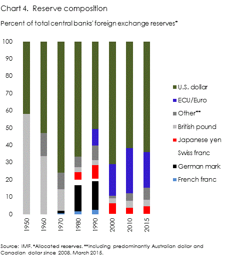 Foreign exchange reserve composition