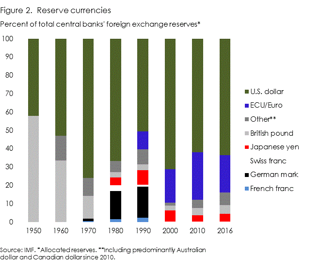 Central bank international reserve composition