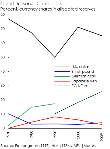 Central bank reserve currencies 1970-09