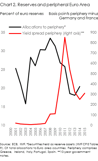 Reserve allocation to peripheral Euro Area