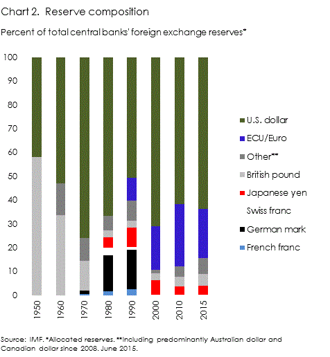 Historic foreign exchange reserve composition