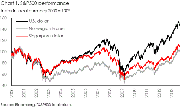 S&P500 performance