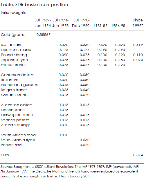 Composition of SDR basket