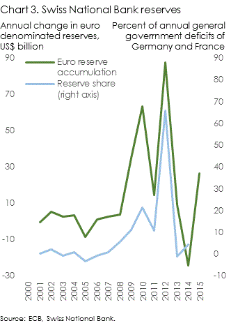 Swiss National Bank reserves and Euro Area government debt