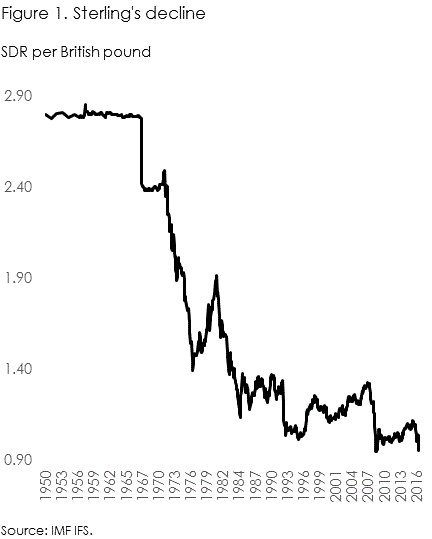 SDRGBP exchange rate