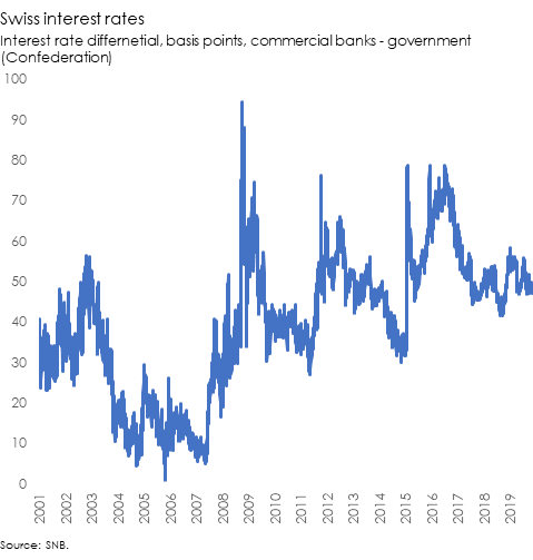 Swiss interest rates