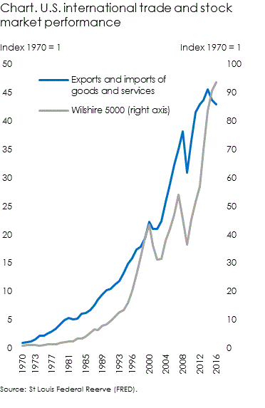 U.S. exports and imports and Wilshire 5000