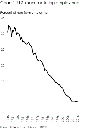 U.S. manufacturing employment