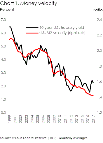 U.S. money velocity