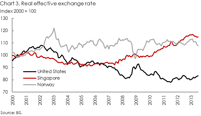 Real effective exchange rates