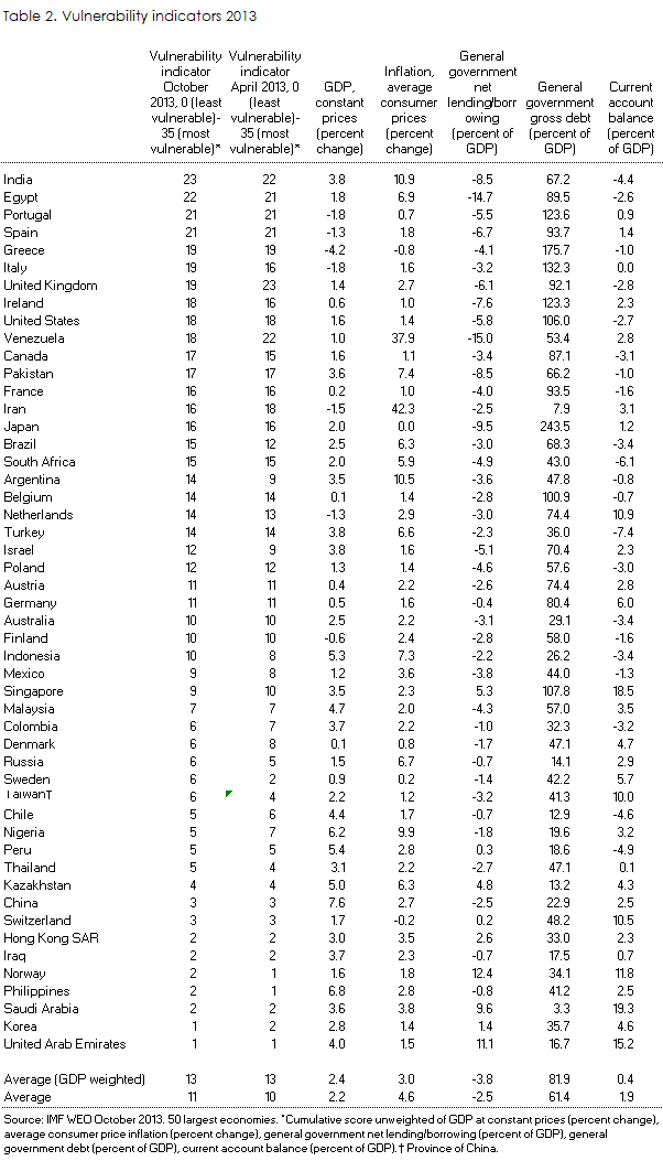 Vulnerability indicators 2013