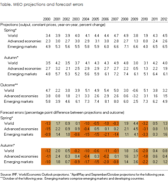 IMF WEO forecasting errors