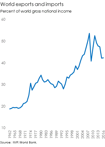 World exports and imports