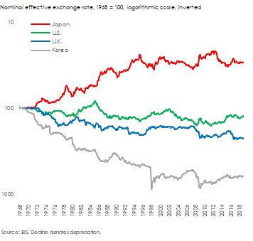 Currency instability