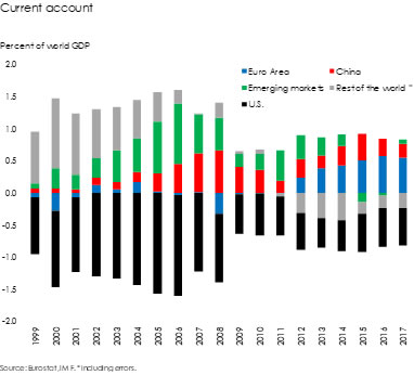 Current account imbalances
